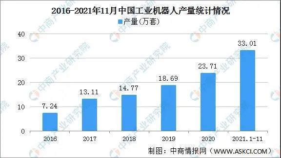 2021年工業(yè)機(jī)器人產(chǎn)量36.6萬(wàn)臺(tái)，增長(zhǎng)44.9%行業(yè)豐收年圓滿收官