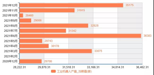 2021年工業(yè)機(jī)器人產(chǎn)量36.6萬(wàn)臺(tái)，增長(zhǎng)44.9%行業(yè)豐收年圓滿收官